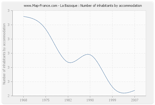 La Bazoque : Number of inhabitants by accommodation